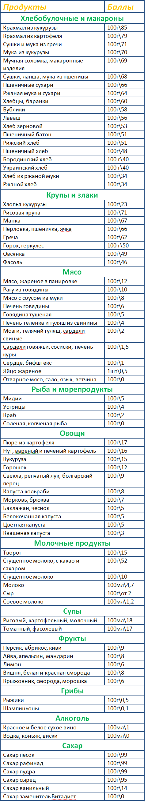кремлевская диета список продуктов с баллами