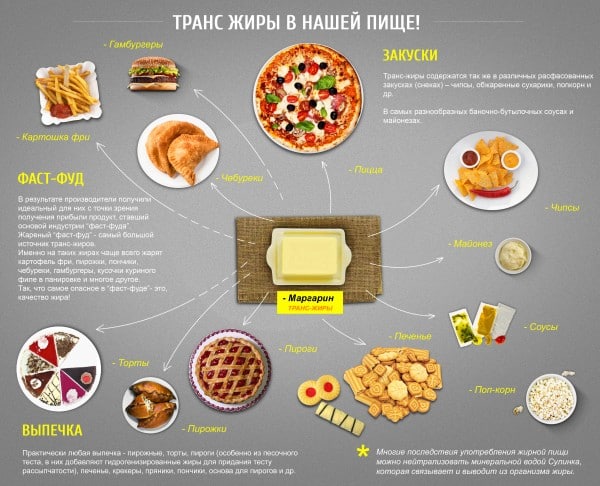 в каких продуктах есть транс жиры
