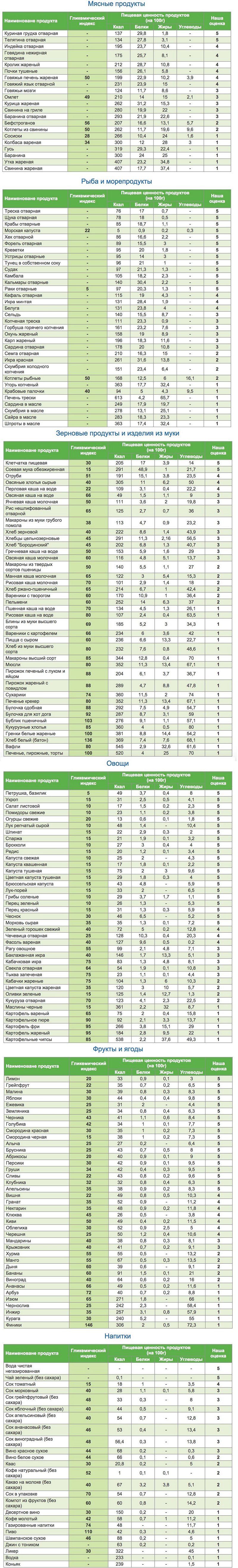 таблица список продуктов