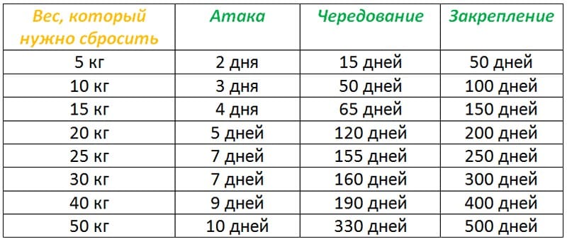 суть диеты дюкана