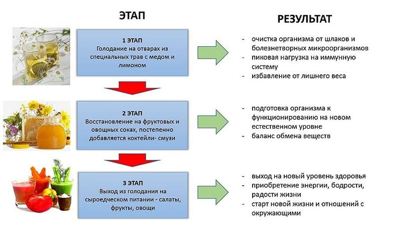 схема голодания
