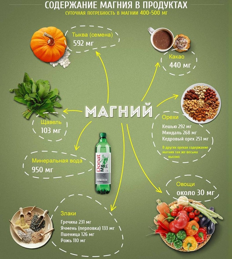 Продукты богатые магнием