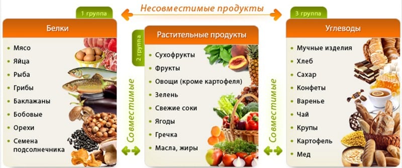 список продуктов белковая диета