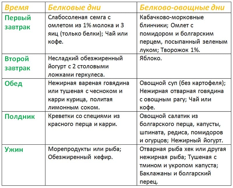 таблица меню для фазы круиз