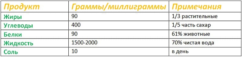 Таблица дневное меню, стол № 5 по Певзнеру