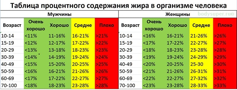 таблица содержание жира в организме