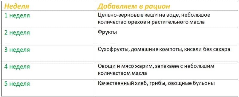 выход из диеты кима протасова