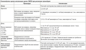Рекомендуемое время аппликации крема Эмла