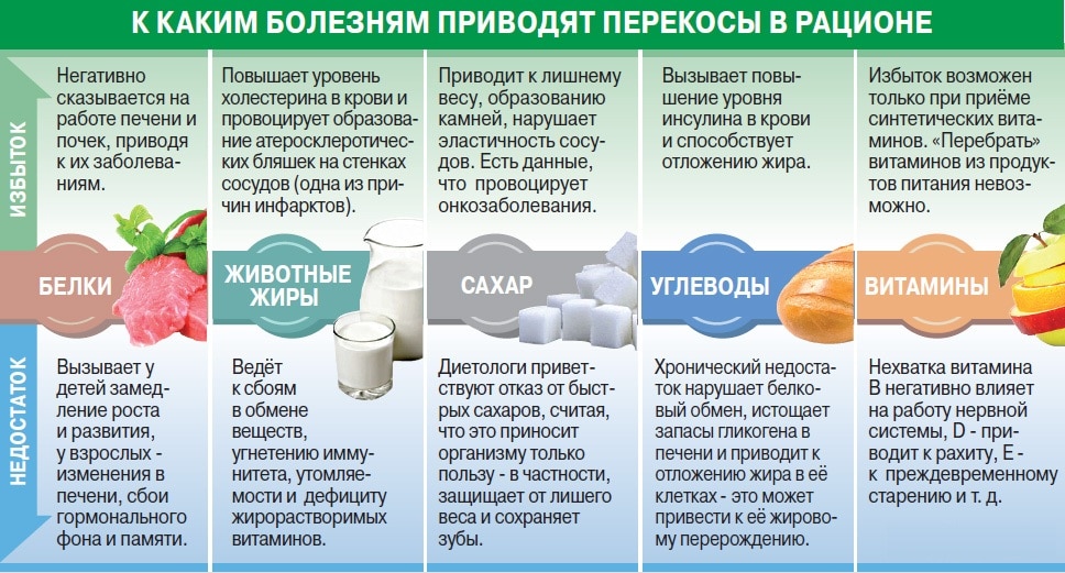 Перекосы в питании