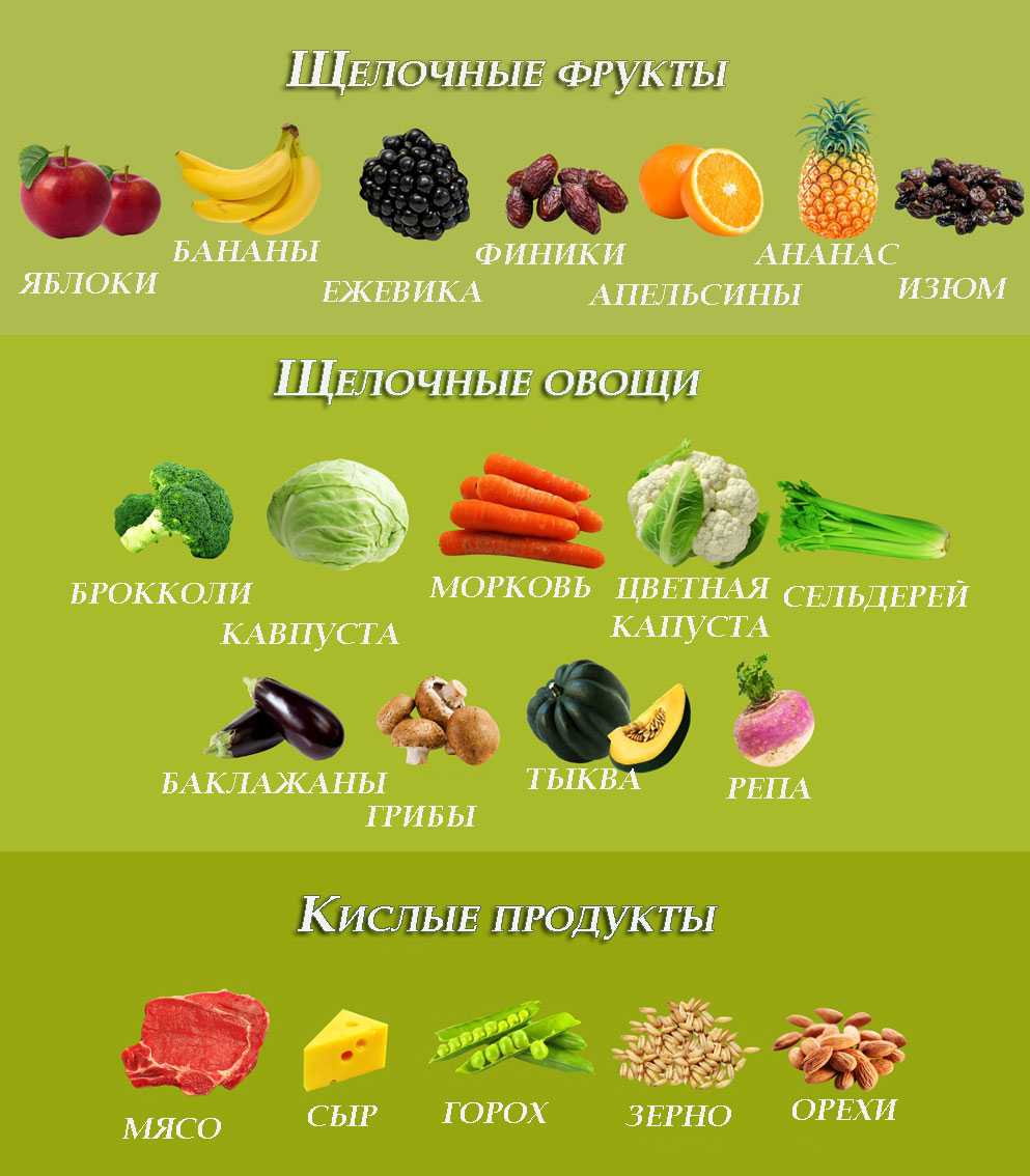 Щелочные и кислые продукты питания Щелочные и кислые продукты питания