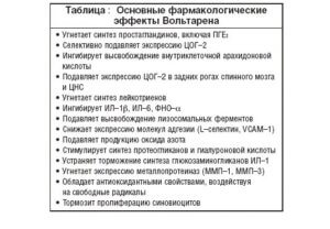 Фармакология Вольтарена