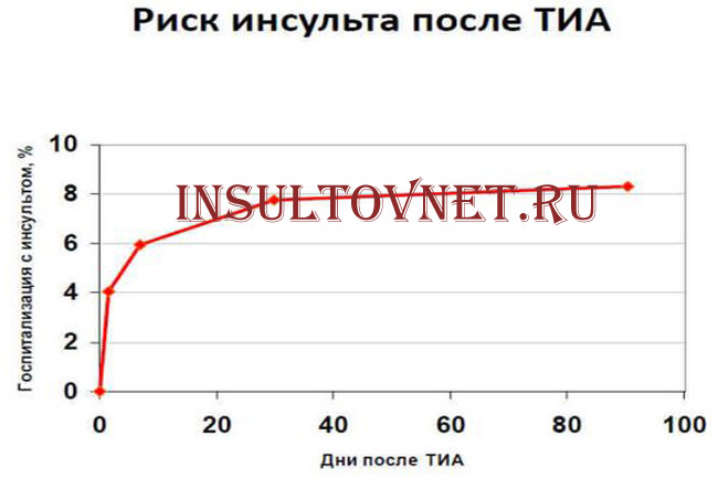 Риск инсульта после ТИА