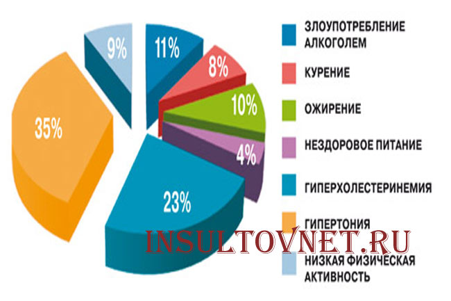 Схема распределения факторов риска