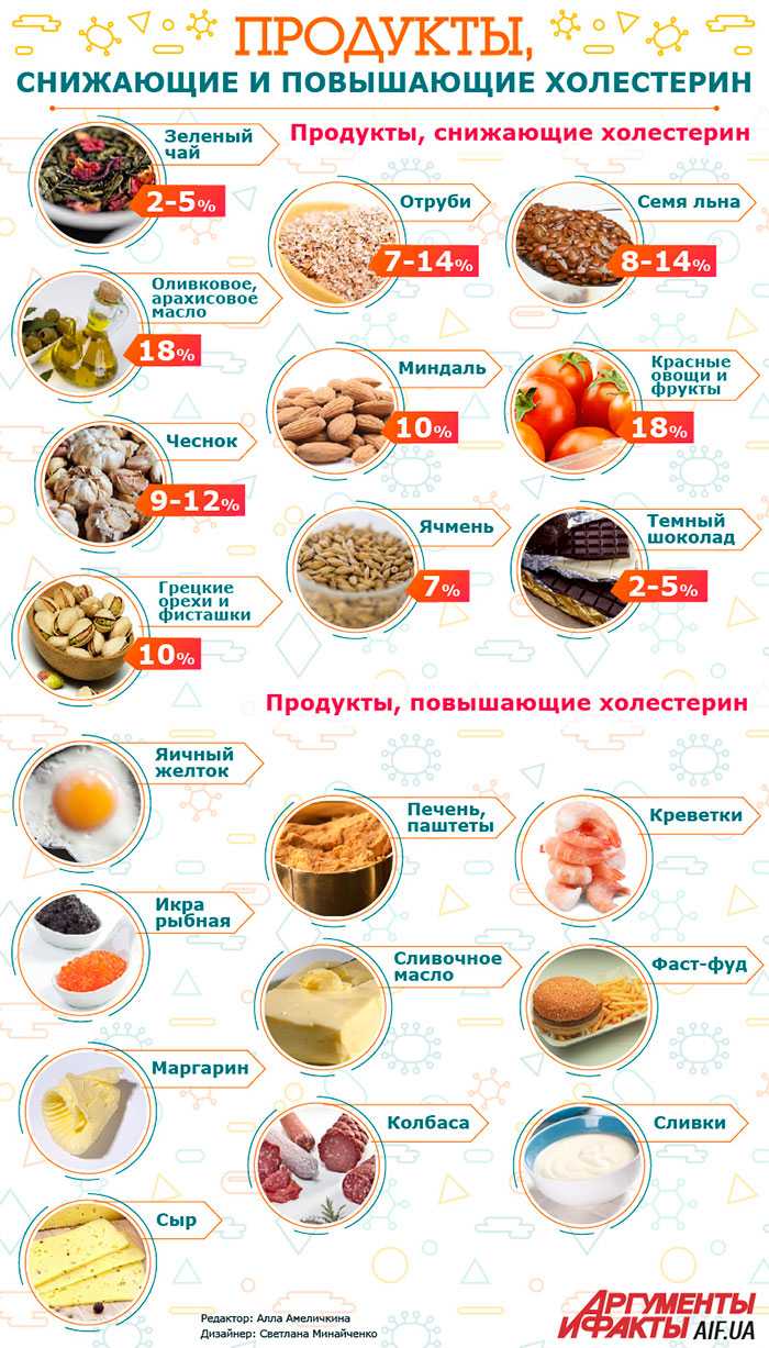 Продукты с холестерином и без холестерина Продукты с холестерином и без холестерина