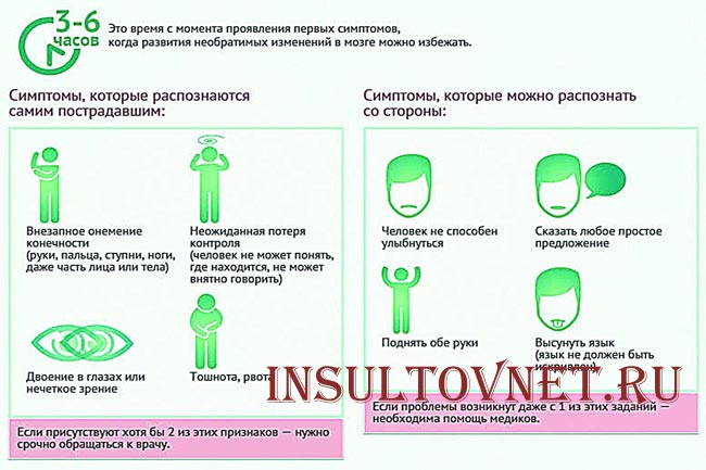 Симптомы правостороннего инсульта