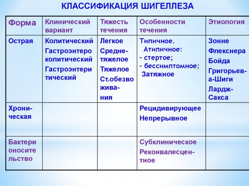 Особенности течения заболевания
