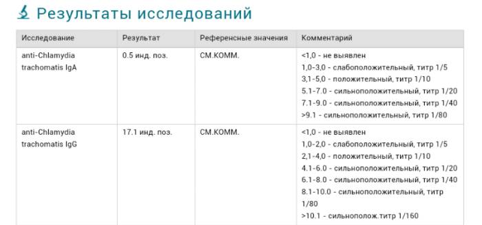 результаты анализов