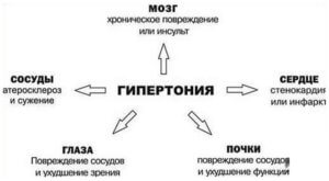 Чем опасна гипертония