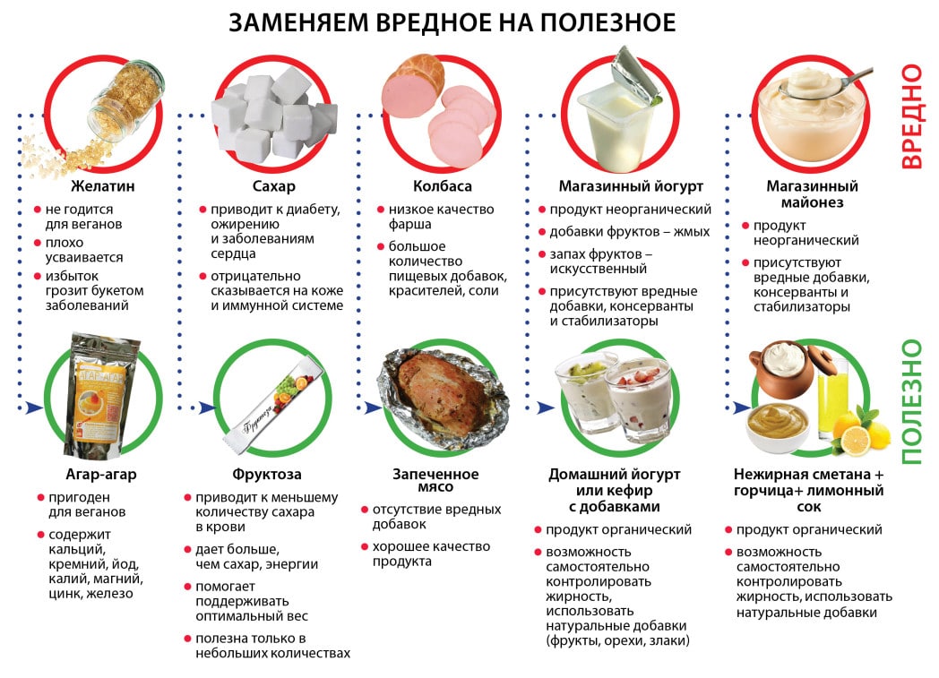 Вредные и полезные продукты