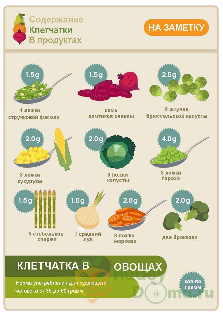 клетчатка для похудения Клетчатка для похудения: наличие в продуктах