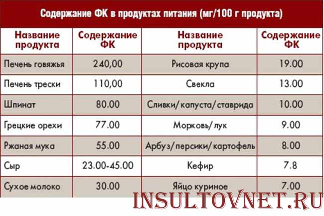 Фолиевая кислота в продуктах