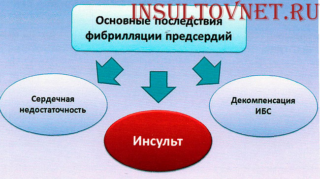 фибрилляция предсердий