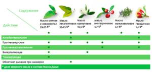 Состав пластыря Дыши медицинского